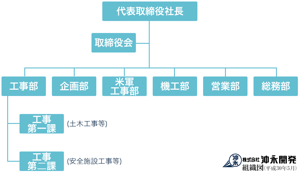 株式会社沖永開発の組織図